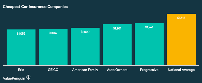 Top 10 cheapest car insurance companies