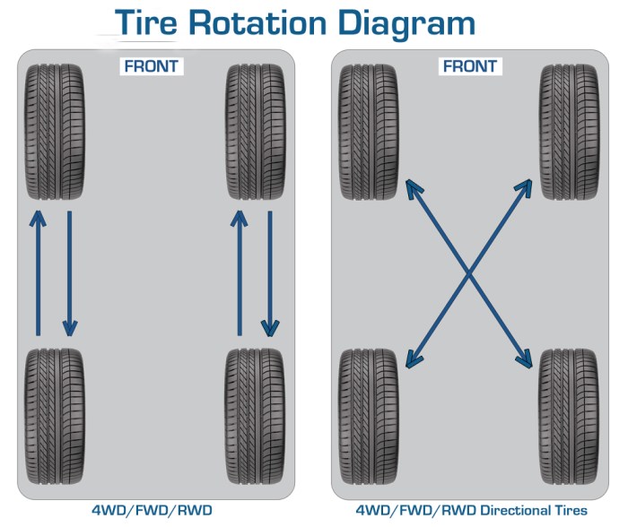 Should bmw tires be rotated