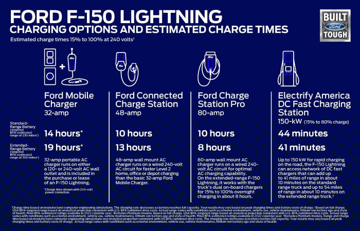 Does ford lightning come with free charging