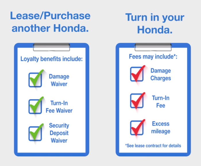 Does honda lease include gap insurance