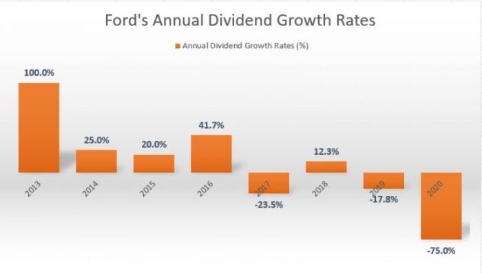 Does ford pay dividends