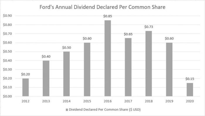Does ford give dividends
