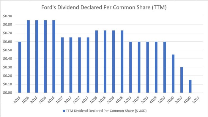 Dividend dividends quarterly