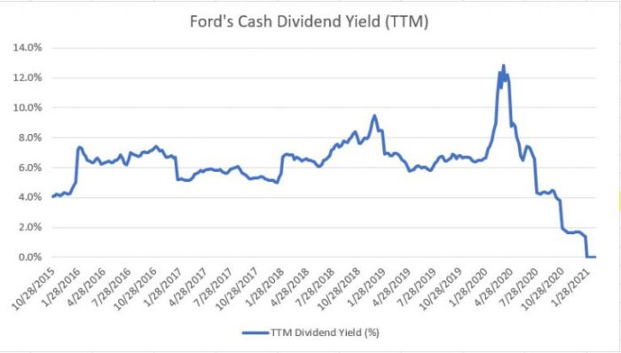 Does ford pay dividends