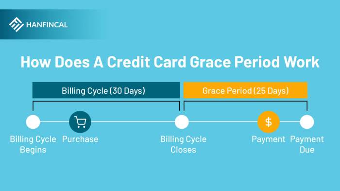 Cycle credit card billing period grace