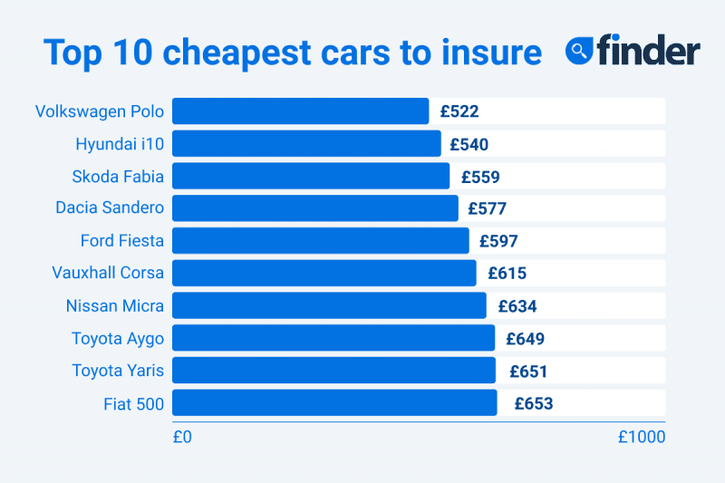List of cheapest car insurance