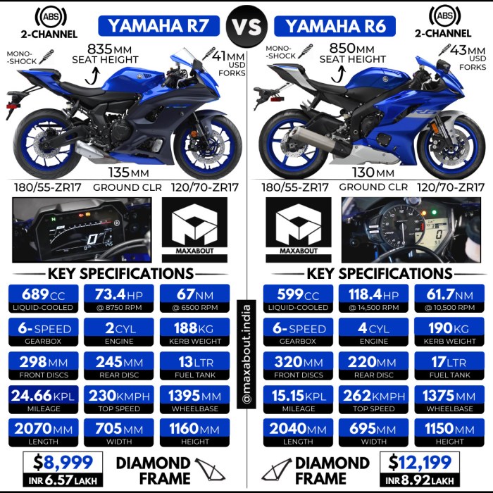 Yamaha r6 vs r7