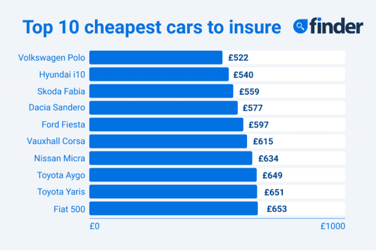 List of cheapest auto insurance